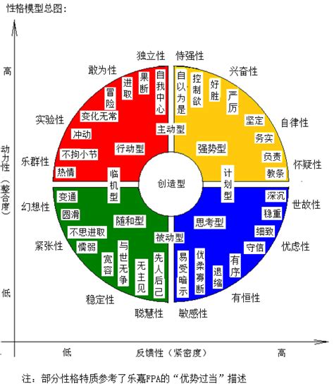 個人特質圖表